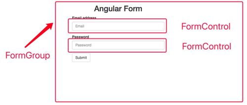 angular form表单