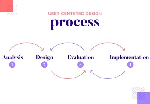 用户体验设计的概念和方法